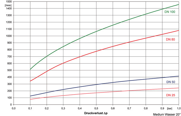 拉斷閥壓力流速曲線