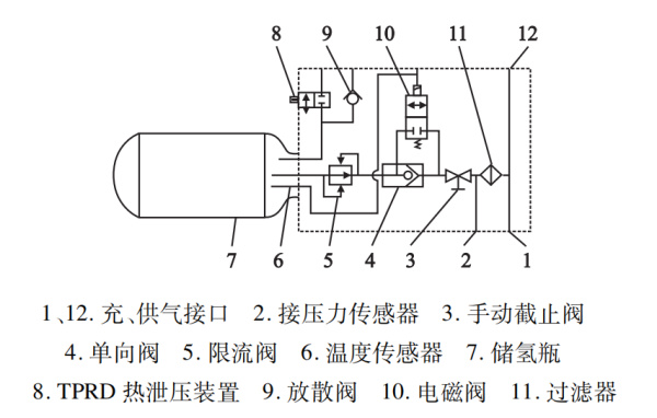 典型瓶口閥功能原理 典型瓶口閥功能原理