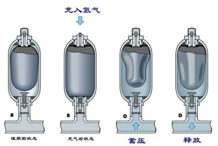 蓄能器的工作原理 蓄能器的工作原理