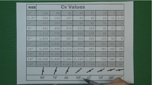 閥門的CV值計算公式 閥門的CV值計算公式